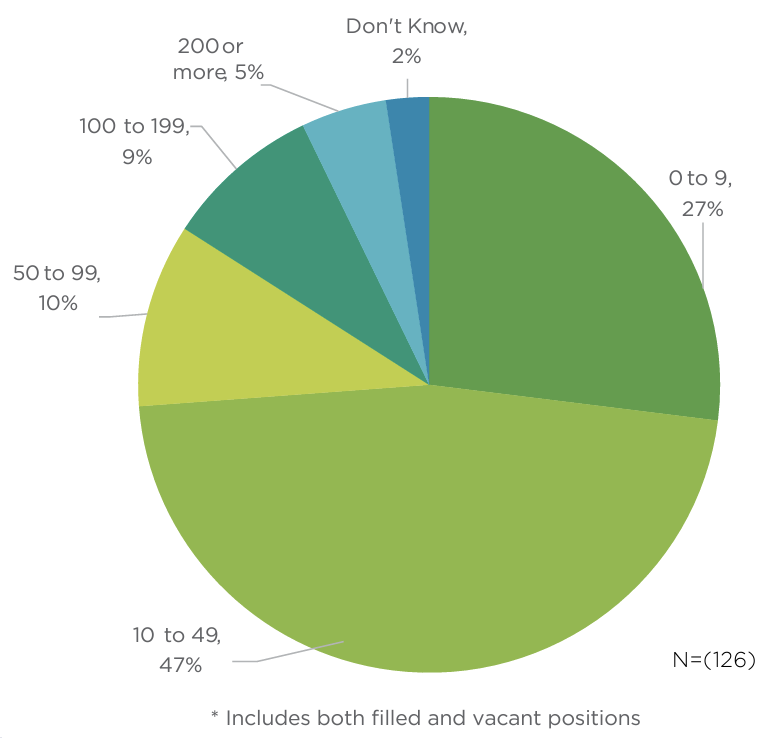 Size of Processing Facilities, Paid Positions*